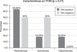 Características de las lesiones en secuencias ponderadas en T1, según el grupo VIH.