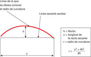 Cuantificación de los radios de curvatura de las cápsulas anterior y posterior del cristalino.