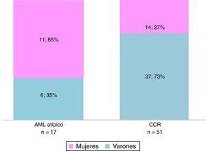Distribución por sexo según la patología (AMLmcg y CCRc).