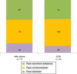 Valor promedio de atenuación tumoral (UH) por fase según cada patología (AMLmcg y CCRc).