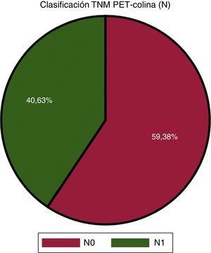 Porcentajes de pacientes de acuerdo con el TNM ganglionar (N) en el estudio PET- colina con 18F.