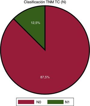 Porcentajes de pacientes de acuerdo con el TNM (N) en la TC.