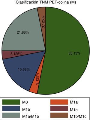 Porcentajes de pacientes de acuerdo con el TNM (M) en el estudio PET-colina con 18F.