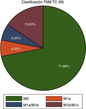 Porcentajes de pacientes de acuerdo al TNM (M) en la TC.