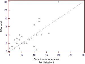 Relación entre la cantidad de folículos antrales y los ovocitos recuperados de la aspiración transvaginal en las pacientes con trastornos en la fertilidad. La línea de igualdad indicaría una correlación perfecta entre ambos. Se observa cómo se distribuyen siguiendo esa tendencia.