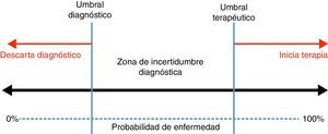 Umbrales de decisión presentes en el proceso diagnóstico.