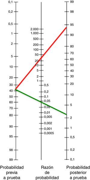 Nomograma de Fagan con representación gráfica de las probabilidades pre y postest de referencia6. La línea roja corresponde al resultado de la prueba positiva y la línea verde corresponde al resultado de la prueba negativa. Las probabilidades se expresan en porcentajes (%).