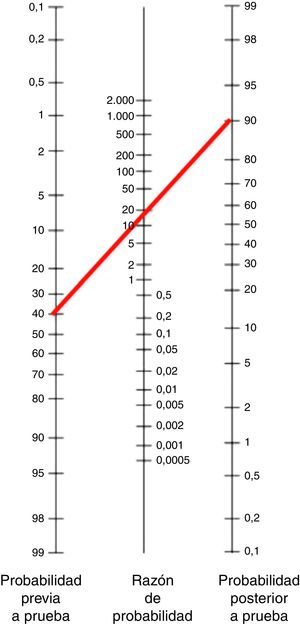 Nomograma de Fagan con representación gráfica de las probabilidades pre y postest con likelihood ratio conjunto derivado desde referencia 7. La línea roja corresponde al resultado obtenido por el test positivo múltiple con LR individual combinado. Las probabilidades se expresan en porcentajes (%).