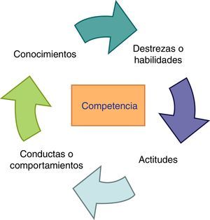 Esquema que muestra el concepto de competencia como un conjunto de conocimientos, habilidades, actitudes y valores.