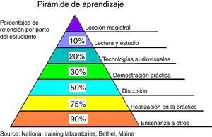 Pirámide con los porcentajes de retención del estudiante según la metodología docente empleada.