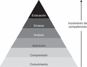 Pirámide que muestra el incremento de competencias del estudiante, desde la más básica, basada en el conocimiento y la adecuada comprensión del contenido, hasta la evaluación del proceso de aplicación de ese conocimiento.