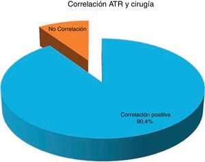 Gráfico de torta que muestra la correlación entre lo informado en la ATR y la ablación quirúrgica.