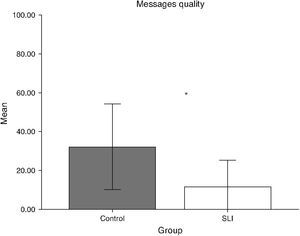Median and standard deviation of message quality (total number of initial and final correct messages) in children with SLI and age-matched controls in the referential communication task.