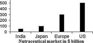 Mercados nutracéuticos en diferentes países. Fuente: BCC Research. Disponible en: http://www.springer.com.