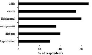 Areas terapéuticas cubiertas por productos nutracéuticos. Fuente: BCC Research. Disponible en:http://www.springer.com.