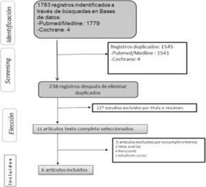 Diagrama de flujo de los estudios considerados y finalmente seleccionados para la revisión: Elif et al. (2014); Andrew et al. (1999); Murphy et al. (2012); Kaplan et al. (2001); Hirashima. et al. (2004); Frangou et al. (2006).