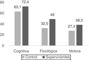 Puntuaciones de los tres sistemas de ansiedad en el grupo de supervivientes y el grupo control.