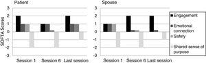 Couple's changes in observed alliance ratings in case 2.