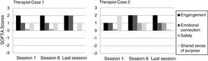Therapists’ changes in observed alliance ratings in case 1 and case 2.