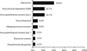 Frequência de codetecção de outros patógenos respiratórios em pacientes com infecção por Bordetella pertussis.