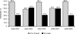 Distribuição dos extremos de idade materna por biênio, 2000 a 2009, Londrina, PR.