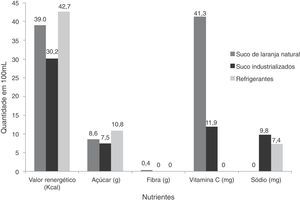 Comparação de valor energético, açúcar, fibra, vitamina C e sódio, na composição centesimal do suco de fruta natural, sucos industrializados e refrigerantes.12–14