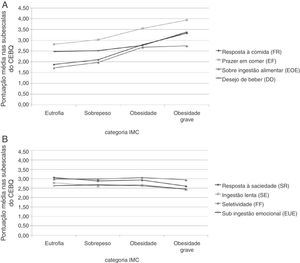 Pontuação média das subescalas de “interesse pela comida” (A) e de “desinteresse pela comida” (B) do CEBQ, conforme as categorias do índice de massa corporal das crianças (n=331). Pelotas, RS, 2012.