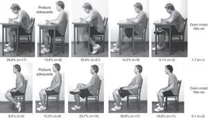 Porcentagens das posturas adotadas ao sentar, segundo o questionário BackPEI de Noll et al.12 (Imagem autorizada).