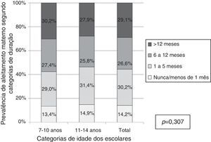 Distribuição da amostra segundo categorias de duração do aleitamento materno entre os escolares de 7‐14 anos. Florianópolis, SC, 2007.