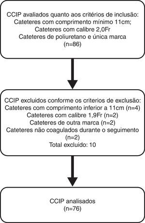 Fluxograma de elegibilidade dos CCIP neonatais.