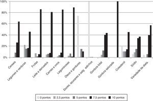Frequência de consumo dos componentes 1 a 13 de acordo com a pontuação do IAS categorizado dos pré‐escolares. Pelotas, RS, 2012.