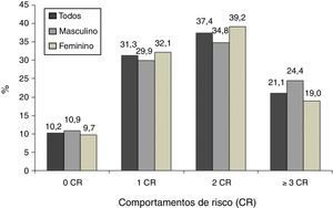 Prevalência de simultaneidade de comportamentos de risco à saúde em adolescentes escolares do ensino médio do Estado de Pernambuco, Brasil, 2006.