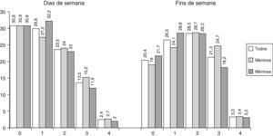 Acúmulo de comportamento sedentário em duas ou mais horas por dia em diferentes indicadores de comportamento sedentário, Pelotas‐RS Brasil, 2013, n=8.661.