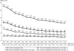 Taxa de mortalidade infantil segundo o tempo de vida. Estado de São Paulo, 1996 a 2012.