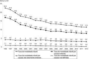 Taxa de mortalidade infantil segundo a evitabilidade do óbito. Estado de São Paulo, 1996 a 2012.