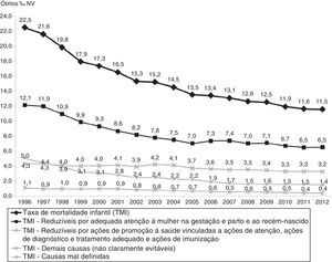 Taxa de mortalidade infantil por grupo de causas. Estado de São Paulo, 1996 a 2012.