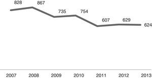 Número de internações por pneumonia adquirida na comunidade (PAC) em menores de um ano em 26 municípios de 2007 a 2013. Coordenadoria de Regulação da SRS/Alfenas, MG, Brasil.