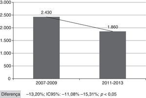 Distribuição total de casos de PAC em crianças, registrados nos municípios da SRS de Alfenas, MG, Brasil – no período anterior (2007‐2009) e após o início da imunização (2011‐2013) com a vacina pneumocócica 10‐valente (conjugada).