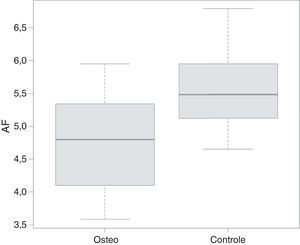 Comparação dos dados de ângulo de fase (PA) entre os grupos de pacientes com osteogênese imperfeita (=osteo) e crianças do grupo controle (=controle).