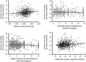Tendências de correlação/regressão entre o escore z de Índice de Massa Corporal dos pré‐escolares e peso de nascimento, duração total do aleitamento materno, idade de introdução de leite não materno e Índice de Massa Corporal da mãe. Taubaté, São Paulo, 2009‐2011.