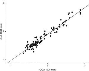 . Gráfico de dispersão mostrando a correlação entre as aferições da angiografia coronária quantitativa (QCA) TOD e da QCA ISO.