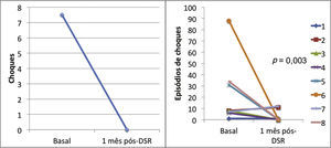 À esquerda, a mediana dos episódios de choques pré e pós‐denervação simpática renal (DSR). À direita, a reposta individual de cada um dos oito pacientes submetidos ao procedimento.