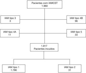 Fluxograma do estudo. IAMCST: infarto do miocárdio com supradesnivelamento do ST; IAM: infarto agudo do miocárdio.