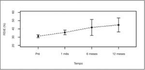 Evolução da fração de ejeção do ventrículo esquerdo (FEVE) após implante transcateter de valva aórtica nos pacientes com disfunção ventricular esquerda ao longo da evolução.