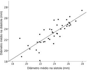 Correlação entre as dimensões sistólica e diastólica do diâmetro médio do anel valvar aórtico derivado dos diâmetros máximo e mínimo.
