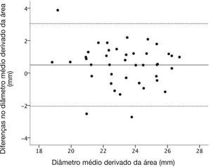 Gráfico de Bland‐Altman para avaliar as diferenças entre as medidas sistólicas e diastólicas dos diâmetros médios derivados da área.