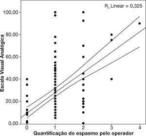 Gráfico de dispersão das avaliações de dor pela Escala Visual Analógica e as avaliações de espasmo pelo operador, com reta de regressão linear.