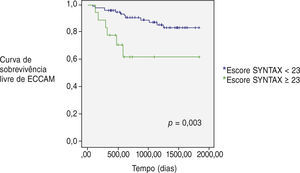 Curva de Kaplan‐Meier comparando o tempo até a ocorrência de eventos cardíacos adversos maiores (ECCAM) dos pacientes, de acordo com o valor do escore SYNTAX (< 23 corresponde a baixo e ≥ 23 corresponde a moderado e alto).