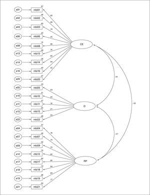 Solución estandarizada del análisis factorial confirmatorio del Maslach Burnout Inventory. CE: cansancio emocional; D: despersonalización; RP: realización personal.