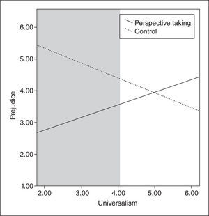 Regression lines showing the effect on prejudice by the interaction between condition and universalism (the gray area represents the Johnson-Neyman region of significance).